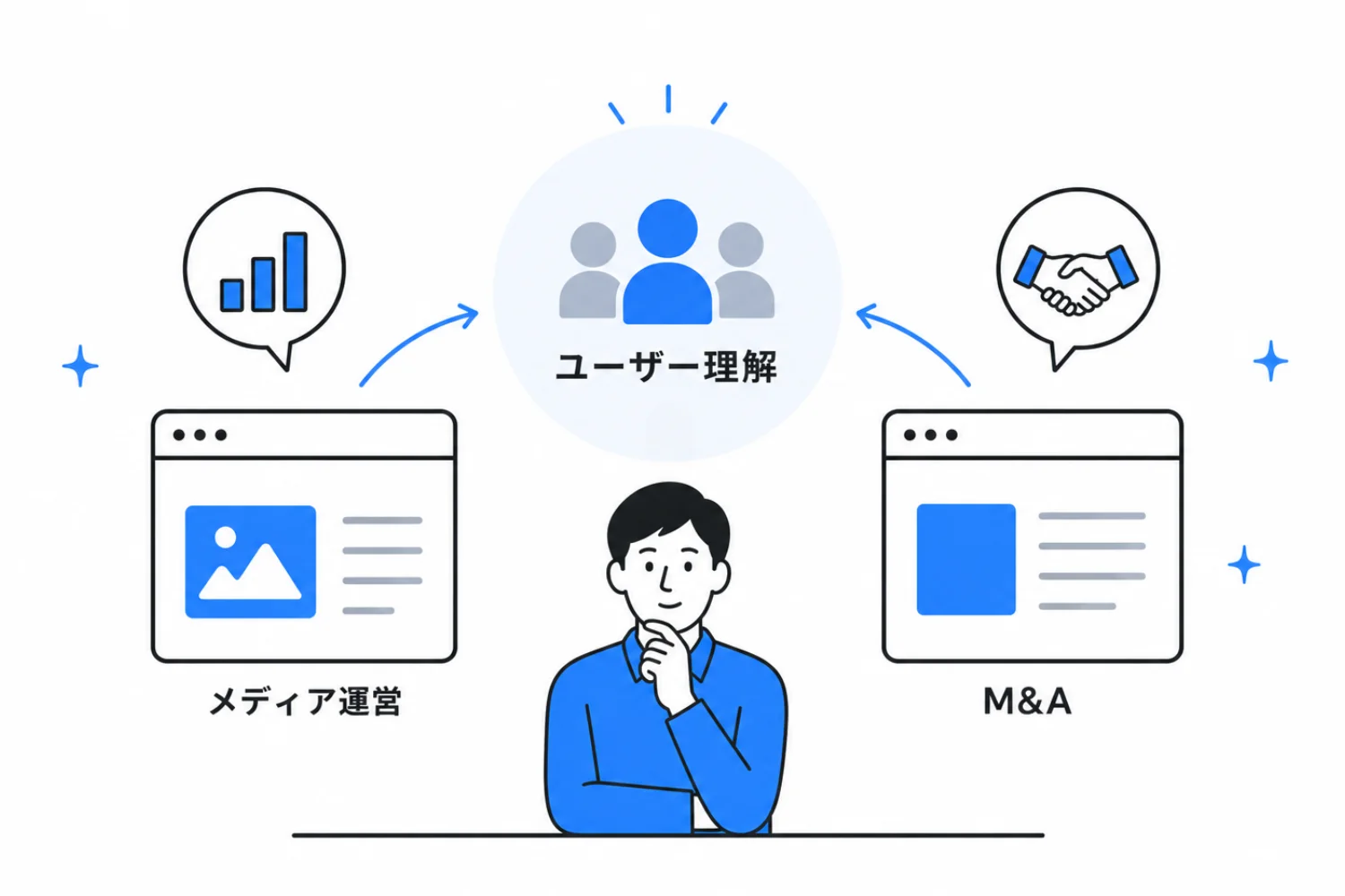 メディア運営およびM&Aによるユーザー理解
